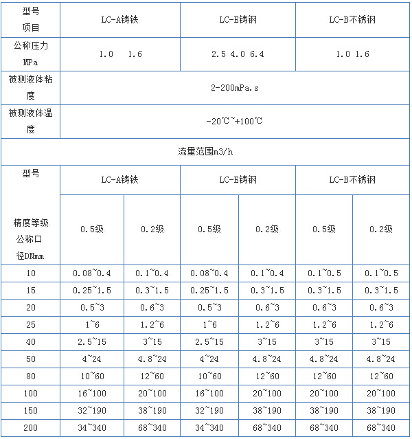 回零型橢圓齒輪流量計技術(shù)參數(shù)對照表