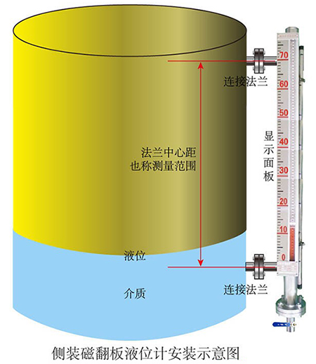 磁浮子液位變送器側裝式安裝示意圖