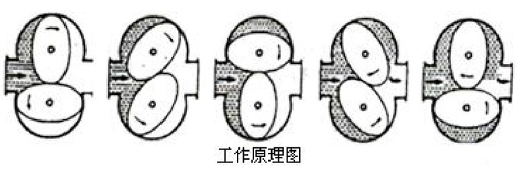 液體容積式流量計(jì)工作原理圖