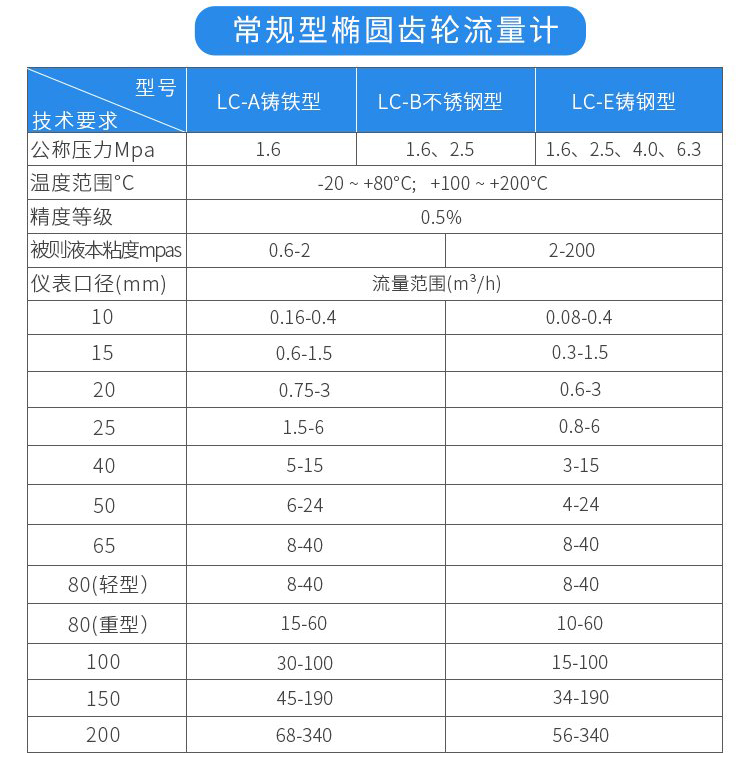 常規(guī)型防爆容積式流量計(jì)技術(shù)參數(shù)對(duì)照表