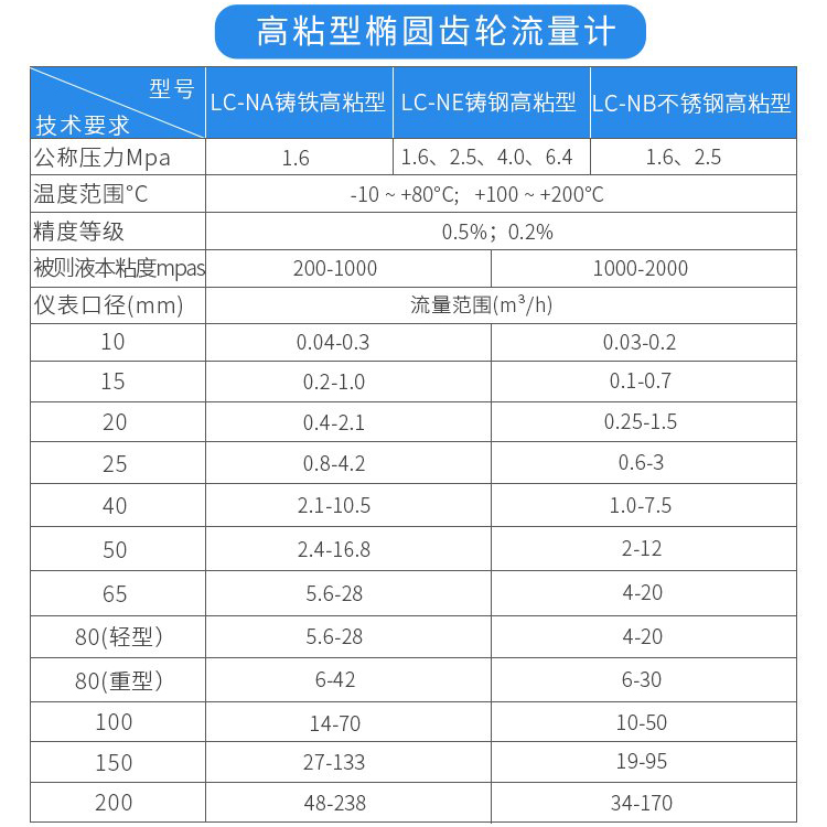 高粘型防腐型容積式流量計技術(shù)參數(shù)對照表