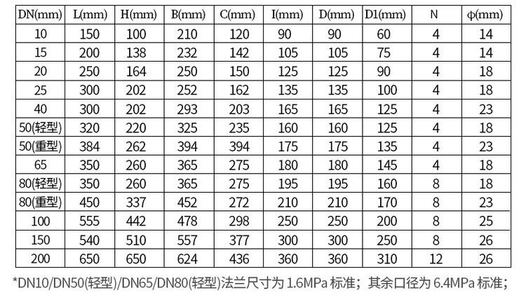 鑄鋼型防爆容積式流量計(jì)尺寸對(duì)照表