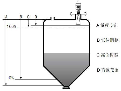 吹氣雷達料位計工作原理圖