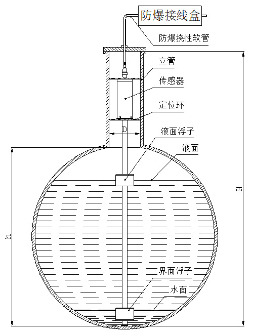 防爆磁致伸縮液位計(jì)定位環(huán)安裝圖