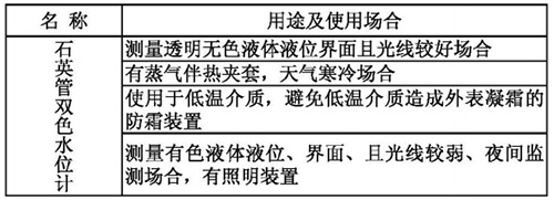 鍋爐石英管水位計(jì)用途及使用場合表