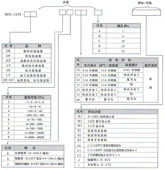 天然氣液位變送器規(guī)格選型表