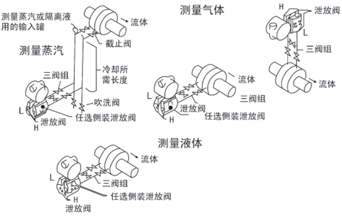 隔膜液位變送器安裝位置圖