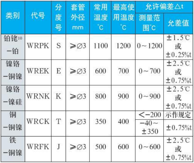 熱電偶溫度計測量范圍精度范圍表