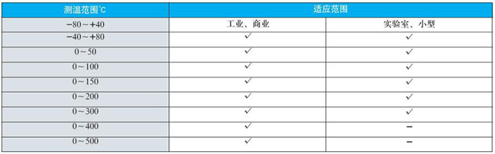 徑向型雙金屬溫度計測溫范圍對照表