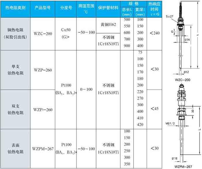 卡箍式熱電阻固定螺紋式技術(shù)參數(shù)對(duì)照表一