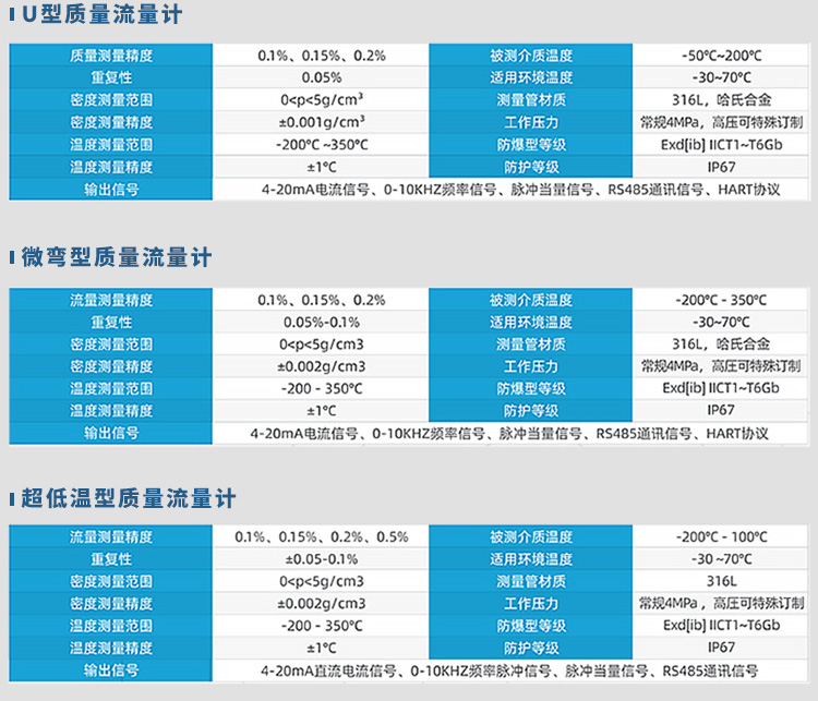 U型/微彎型/超低溫型氫氣質(zhì)量流量計(jì)規(guī)格參數(shù)表