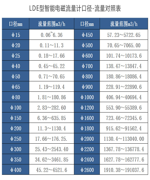 污水計(jì)量表口徑與流量對照表