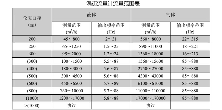 插入式氣體流量計流量范圍表