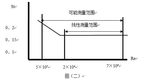 渦街流量計線型圖