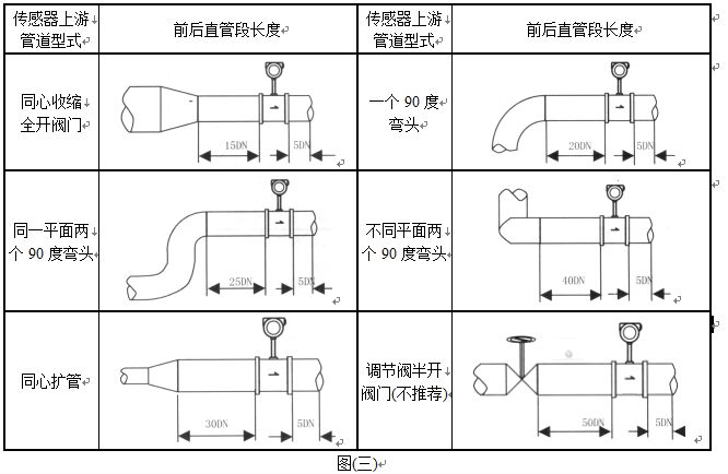 渦街流量計(jì)直管段安裝注意事項(xiàng)