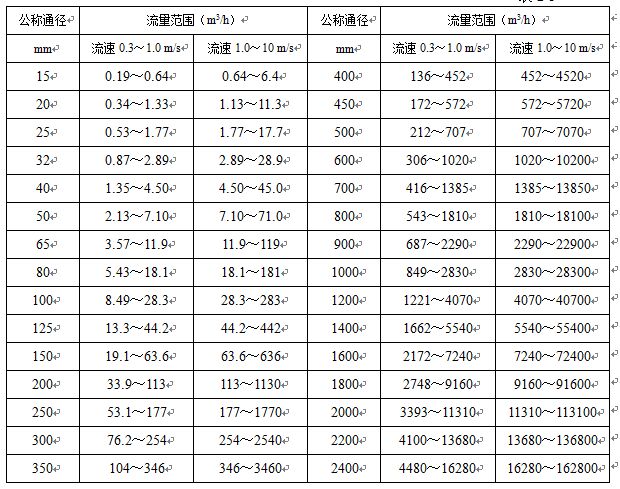 dn50電磁流量計流量范圍對照表