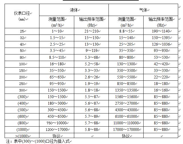 管道蒸汽流量計(jì)流量范圍對照表