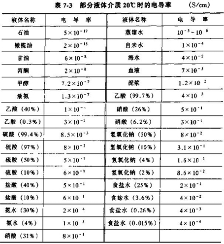 電磁流量轉(zhuǎn)換器部分液體介質(zhì)20°C時的電導(dǎo)率對照表