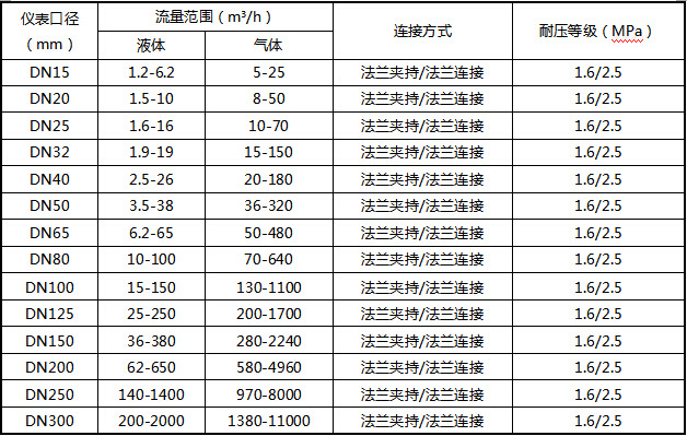 氬氣流量計(jì)流量范圍及工作壓力對(duì)照表