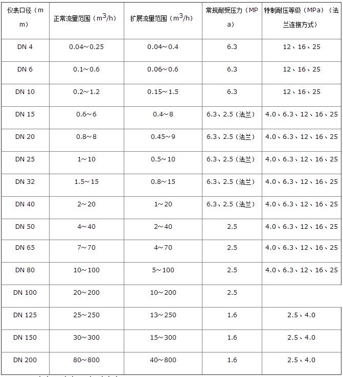 白酒流量計(jì)測量范圍及工作壓力對(duì)照表
