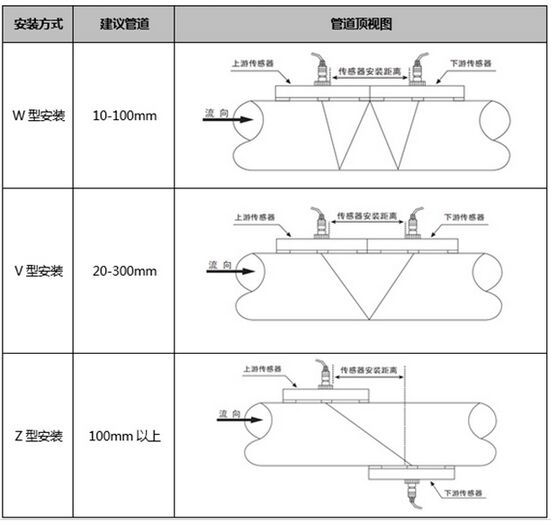 dn100超聲波流量計(jì)安裝傳感器圖示