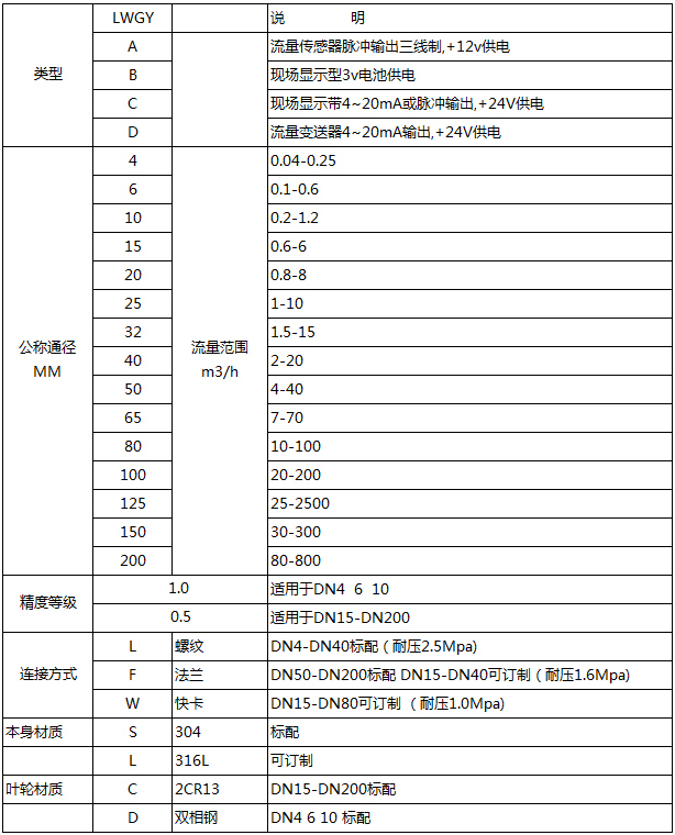 甲醇介質(zhì)流量計選型表