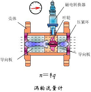 一體化渦輪流量計(jì)工作原理圖