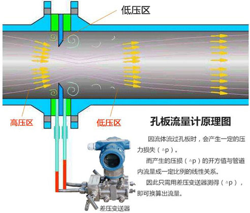 瓦斯孔板流量計(jì)測(cè)量原理圖