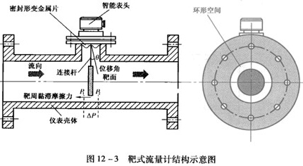 靶式瀝青流量計(jì)工作原理結(jié)構(gòu)圖