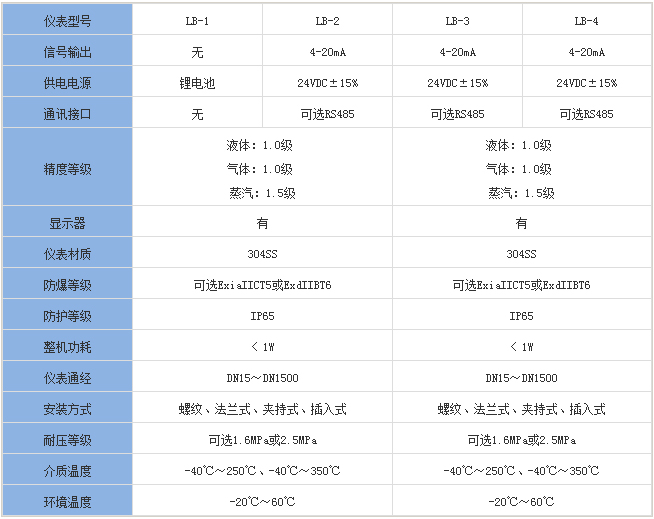 靶式瀝青流量計(jì)分類對(duì)照表