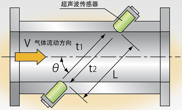 智能超聲波流量計(jì)工作原理圖