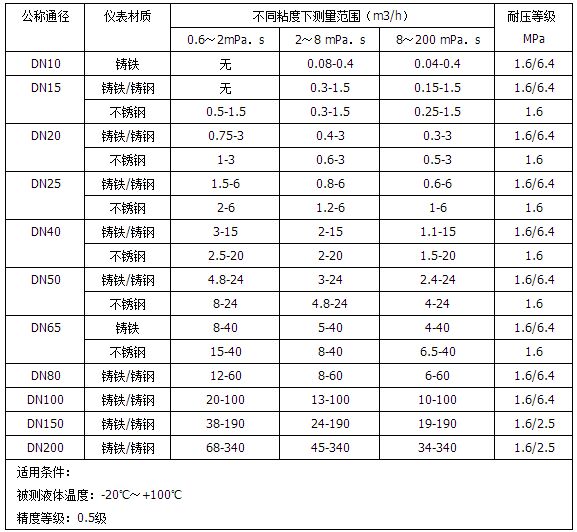 樹脂流量計(jì)流量范圍對照表