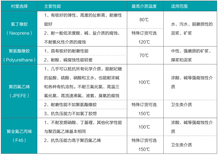 法蘭式污水流量計襯里材料選擇對照表