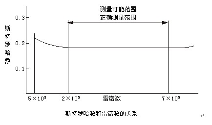 遠(yuǎn)傳壓縮空氣流量計工作原理曲線圖