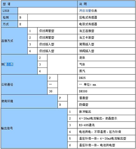 智能型壓縮空氣流量計(jì)型譜選擇對照表