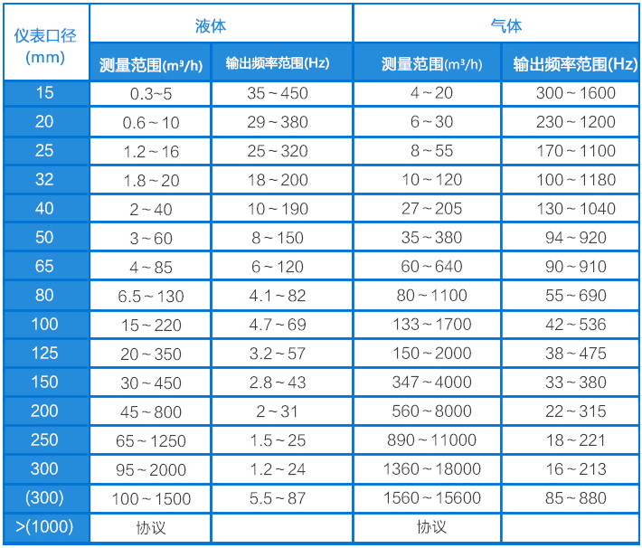 1寸壓縮空氣流量計(jì)流量范圍對照表