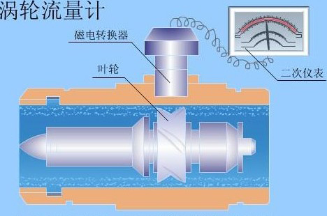 不銹鋼渦輪流量計(jì)結(jié)構(gòu)圖