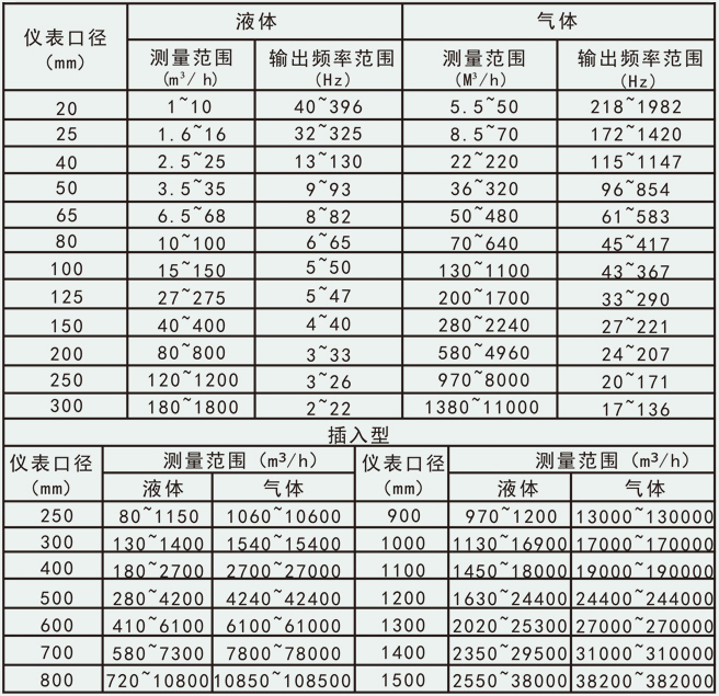 沼氣計量表流量范圍圖