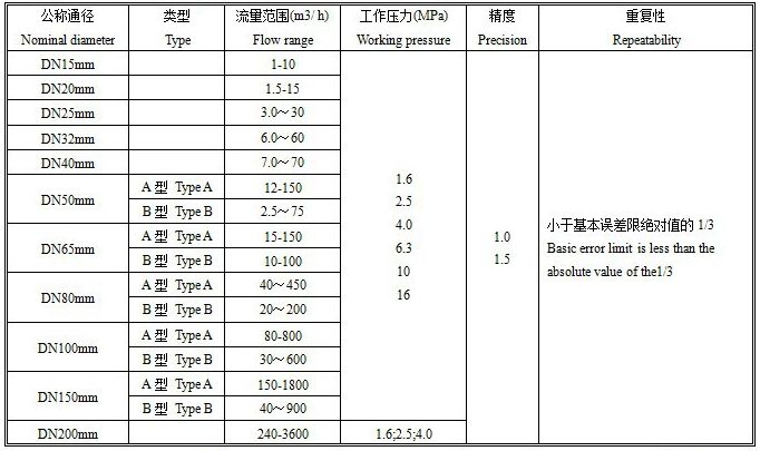 智能旋進(jìn)旋渦流量計(jì)口徑流量范圍對照表