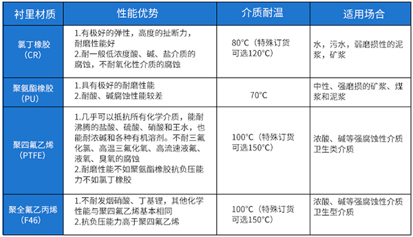 防爆污水流量計(jì)襯里材料選型表