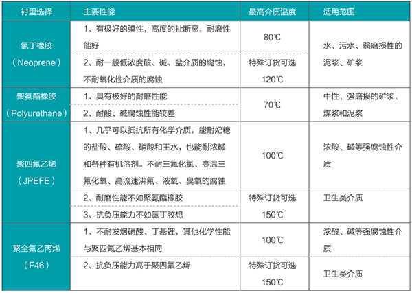 污水處理流量計內(nèi)存材料選型表