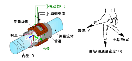 dn900污水流量計(jì)工作原理圖