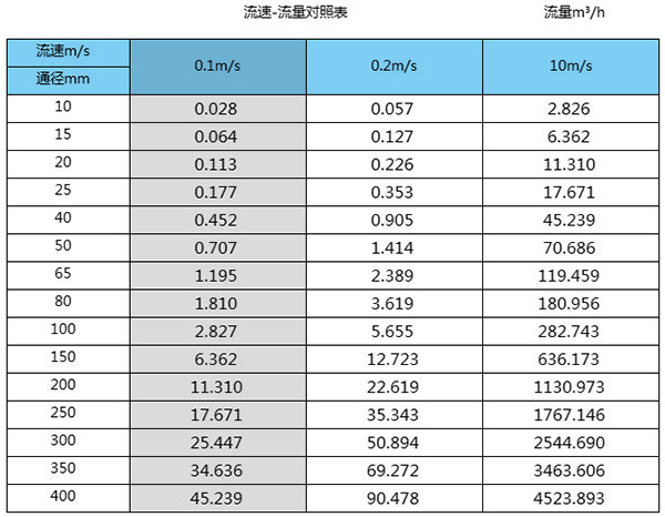 dn200電磁流量計口徑流量范圍對照表