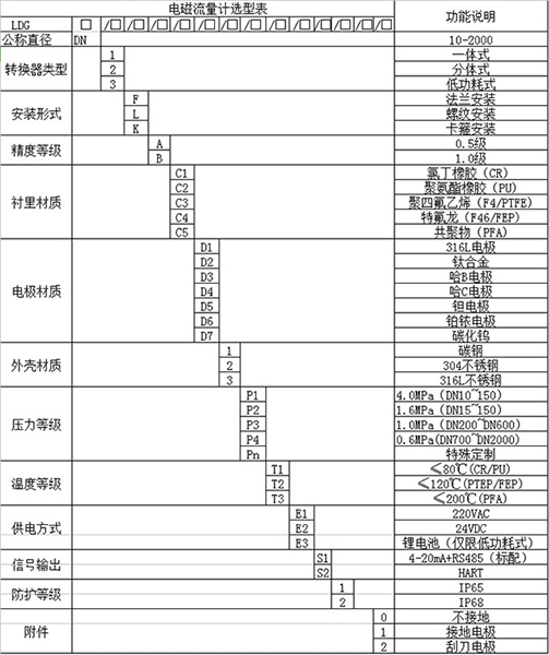 印染污水流量計(jì)規(guī)格選型表