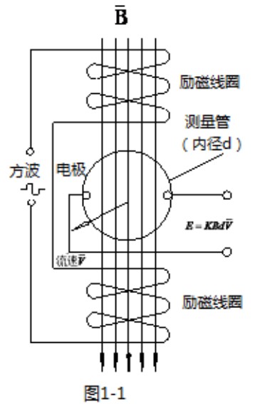 污水流量計(jì)工作原理圖