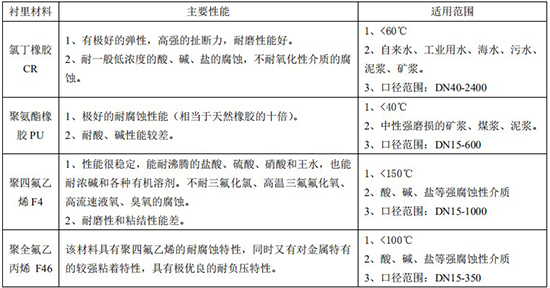 循環(huán)水流量計襯里材料對照表