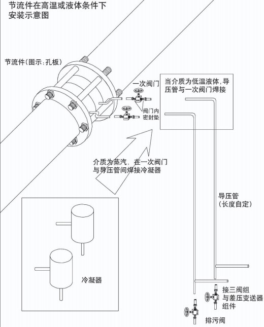 dn300孔板流量計(jì)節(jié)流件在高溫或液體安裝示意圖