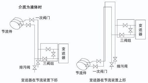 dn300孔板流量計(jì)液體安裝示意圖一