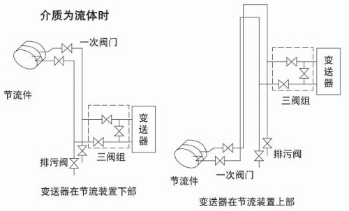 氣體孔板流量計介質為流體安裝示意圖