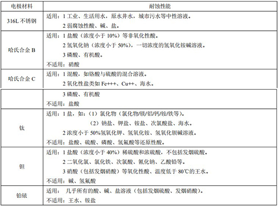 鍋爐水流量計(jì)電*材料對(duì)照表